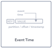 Use event-time from message on Kafka topic