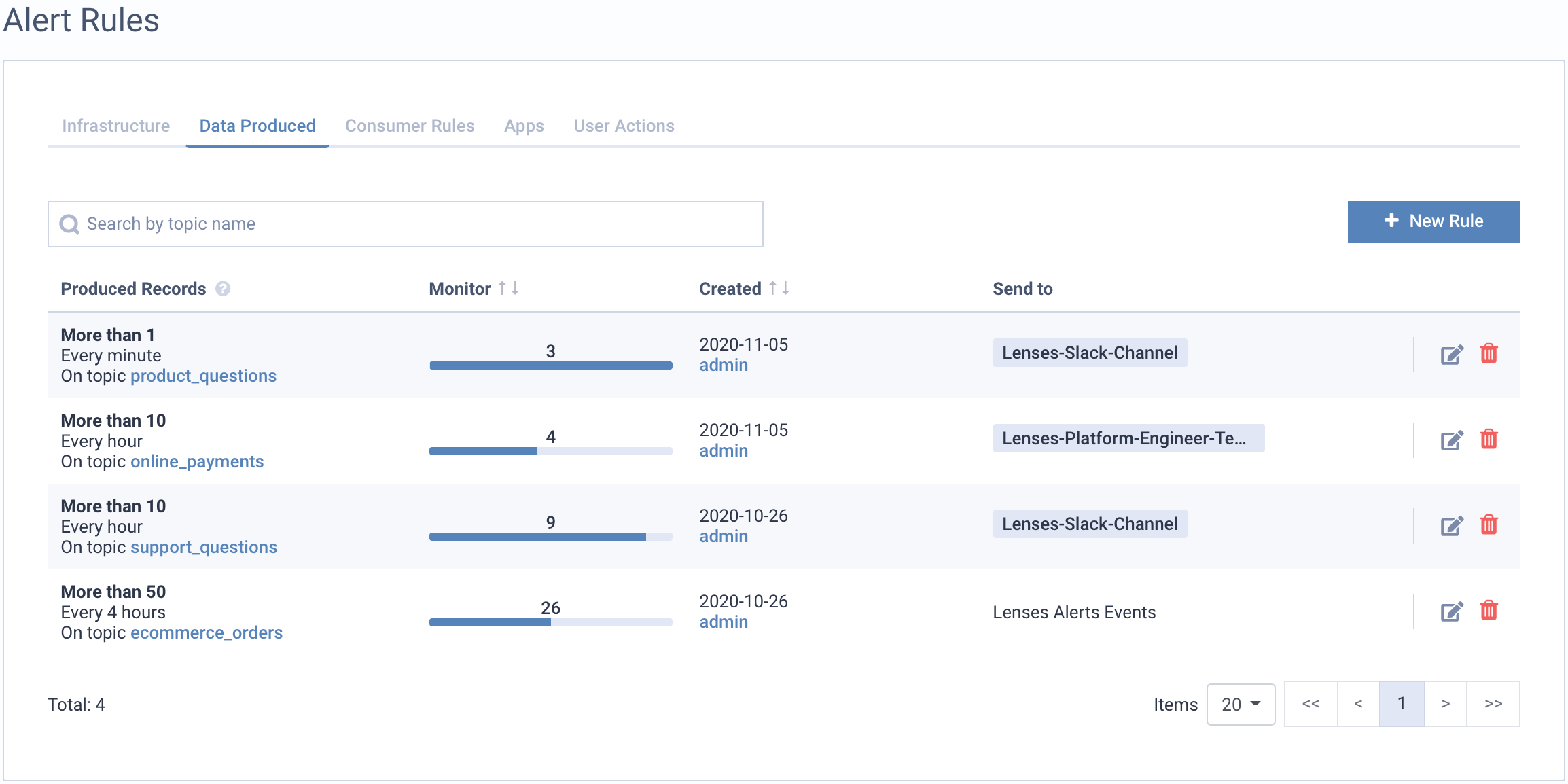 Alert Rules Data Produced