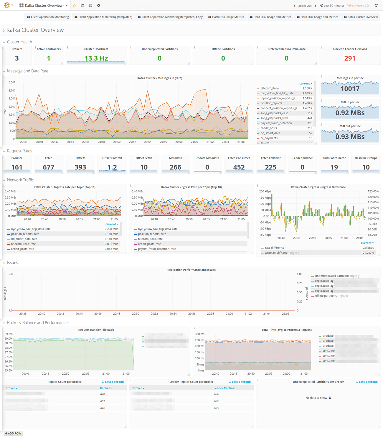 Kafka Cluster