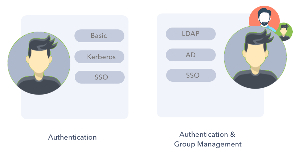 Authenticating users